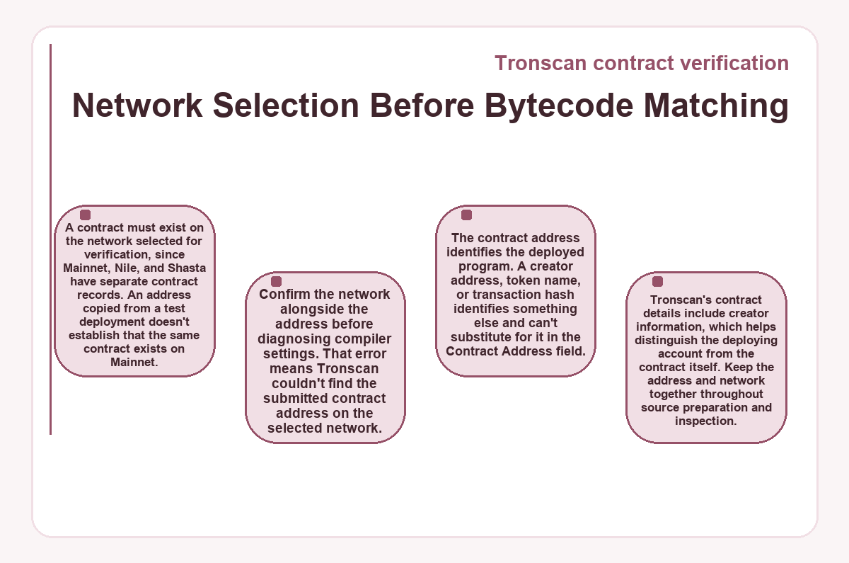 Visual outline: Tronscan contract verification: Network Selection Before Bytecode Matching