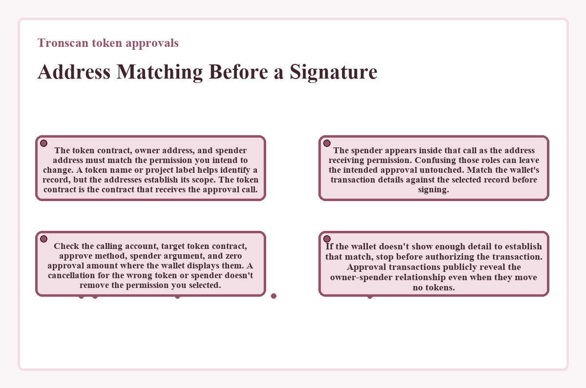 Illustration: Tronscan token approvals: Address Matching Before a Signature